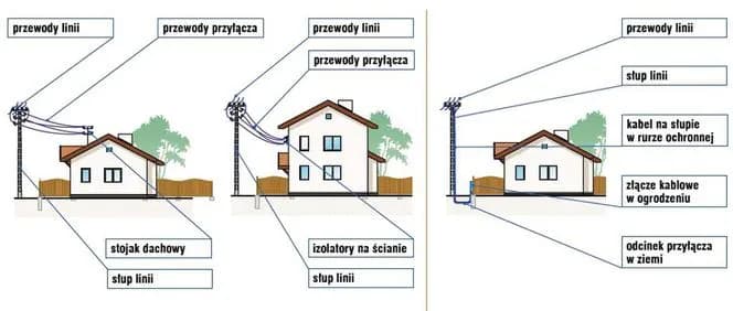 Kto odpowiada za przyłącze energetyczne i jak uniknąć problemów z przyłączeniem?
