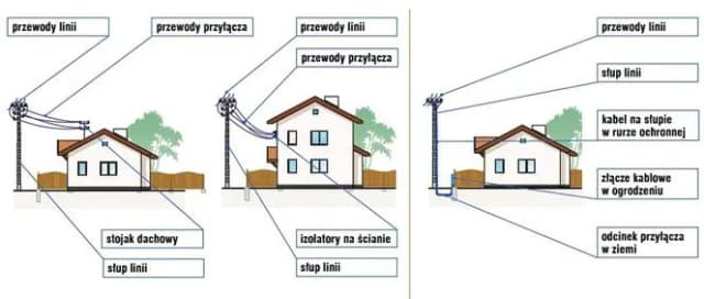 Kto odpowiada za przyłącze energetyczne i jak uniknąć problemów z przyłączeniem?