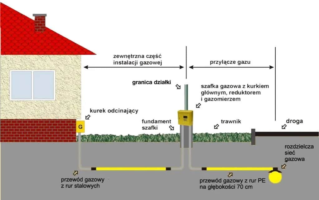 Ile kosztuje projekt przyłącza gazu? Sprawdź, co wpływa na cenę i uniknij niespodzianek