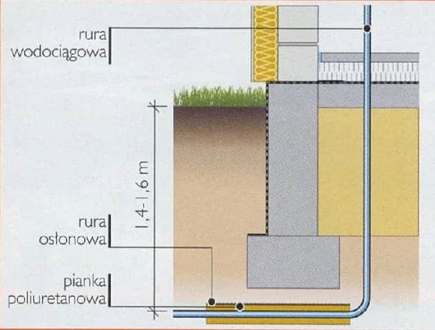 Na jakiej głębokości przyłącze wody? Uniknij kosztownych błędów