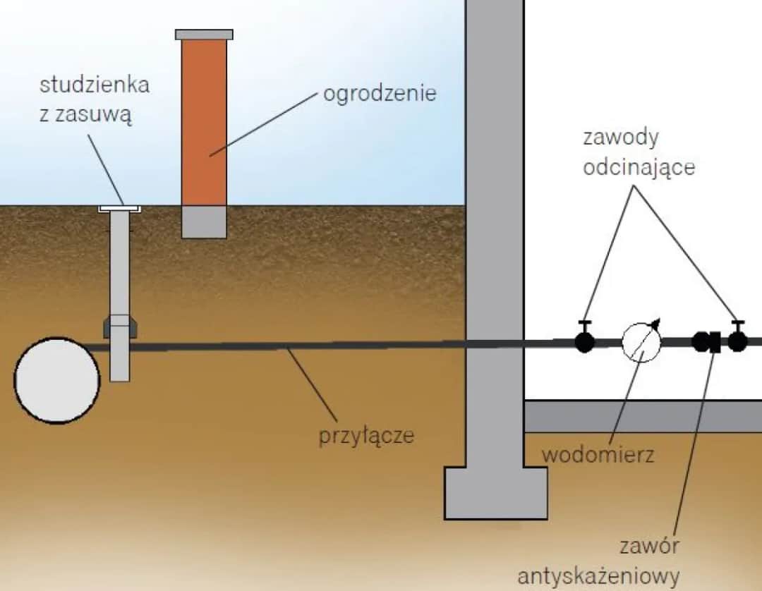 Co to jest przyłącze wodociągowe? Kluczowe informacje i przepisy