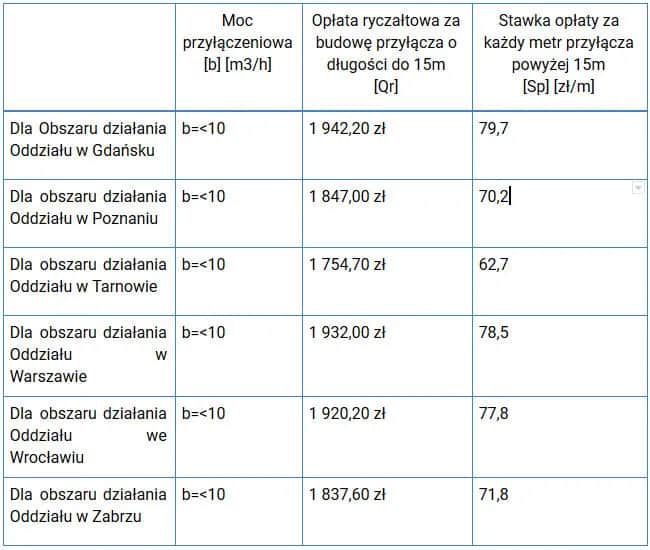 Ile naprawdę kosztuje projekt przyłącza gazowego i co wpływa na cenę?
